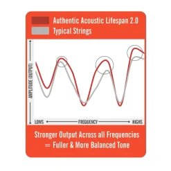 Hot Authentic Acoustic Lifespan® 2.0 Guitar Strings 80/20 Bronze Acoustic