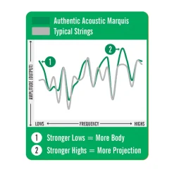 Online Authentic Acoustic Marquis® Silked Guitar Strings 80/20 Bronze Acoustic