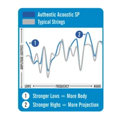 New Authentic Acoustic SP® Guitar Strings Phosphor Bronze Acoustic